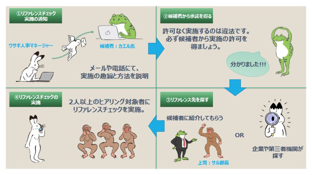 リファレンスチェック実施方法と流れを説明した図