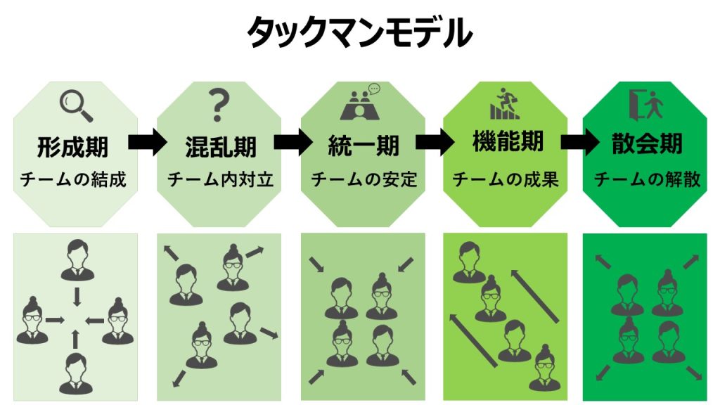 タックマンモデルの構図