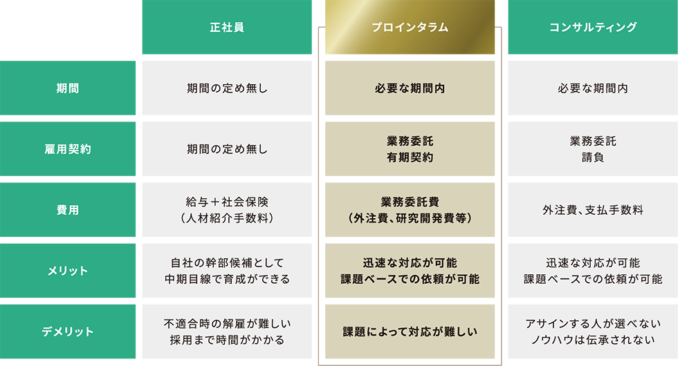 プロインタラム(顧問紹介サービス)と他サービスとの違い