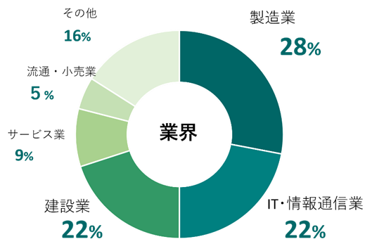 業界別 問合せ企業数の比率