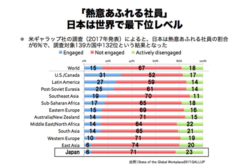 日本企業のエンゲージメントのレベル