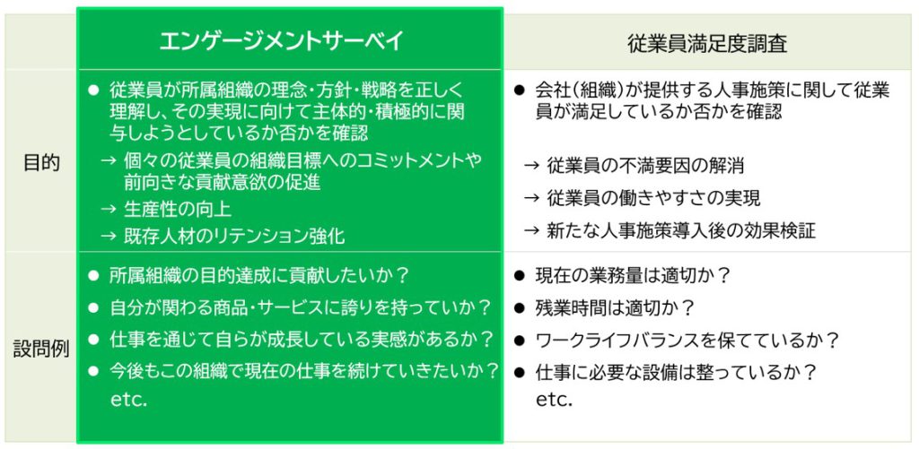 “エンゲージメントサーベイ”と“従業員満足度調査”