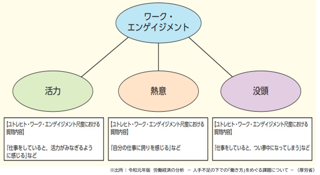 シャウフェリ教授の定義に基づく“エンゲージメント”の3要素