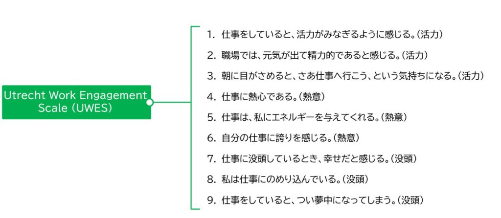 自社で出来る“エンゲージメント”の具体的な測定方法　Utrecht Work Engagement Scale(UWES)