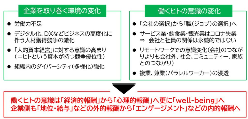 企業を取り巻く環境と働くヒトの意識の変化