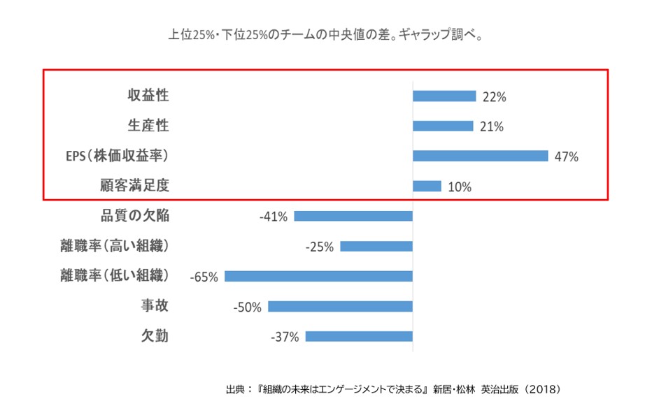 エンゲージメントと企業業績の関係