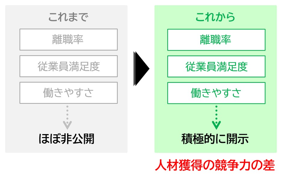 エンゲージメントと人材獲得の関係