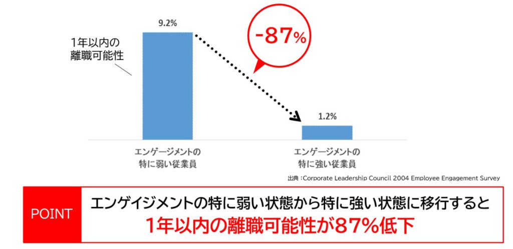 エンゲージメントと離職率の関係