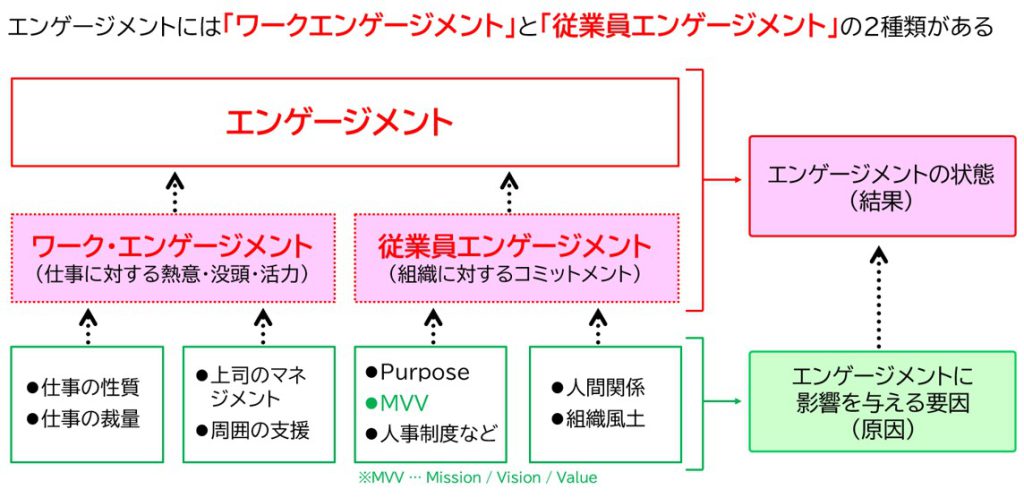 エンゲージメント”の高低に影響を与える要素