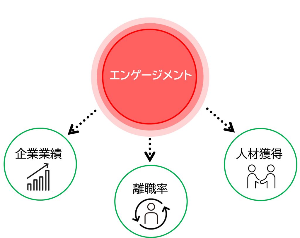 エンゲージメントと様々なアウトカムの関係