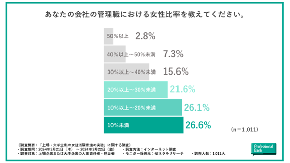 プロフェッショナルバンクの調査データより、上場大手企業の女性管理職比率