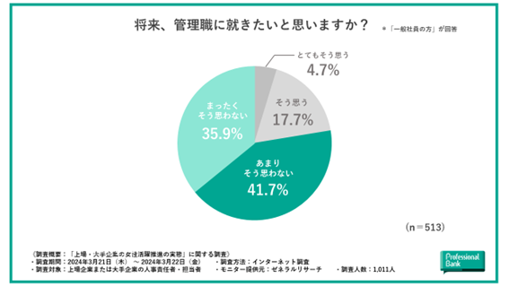 プロフェッショナルバンクの調査データより、女性一般社員の管理職への昇進意識