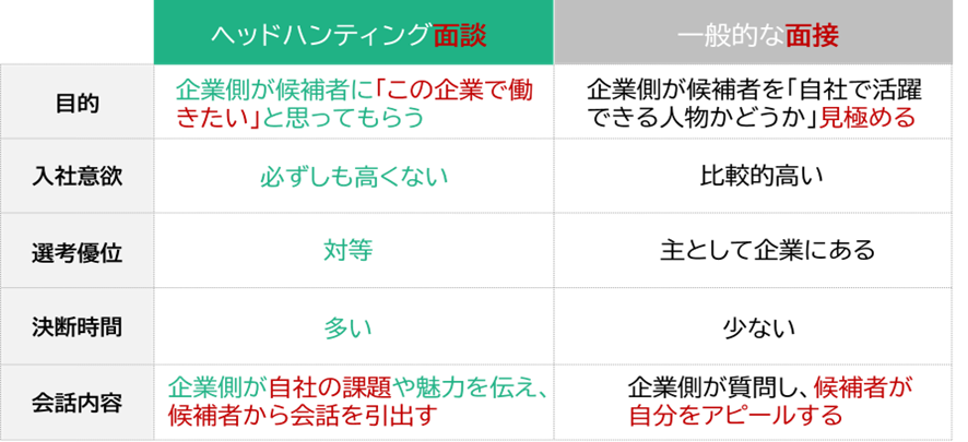 ヘッドハンティング面談と一般的な面接の違い