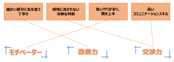 女性リーダーの特徴と強みの関連性を表した図