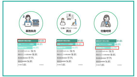 プロフェッショナルバンクの調査データより、女性が管理職を目指す上での３つの課題