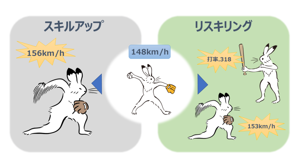 スキルアップとリスキリングの違いを説明した図