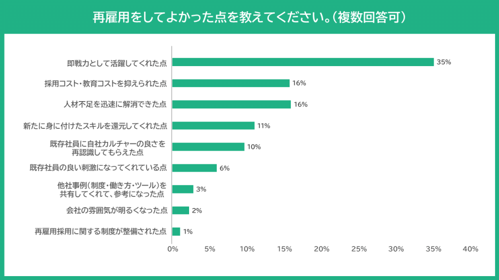 グラフ：再雇用してよかった点