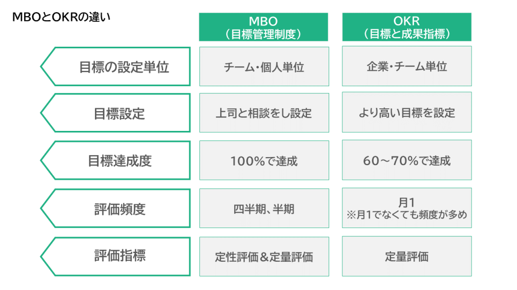 MBOとOKRの違い