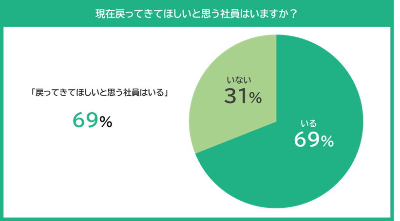 グラフ：戻ってきてほしいと思う人材（社員）の有無