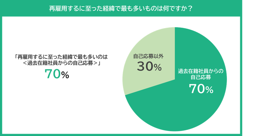 グラフ：再雇用に至った経緯