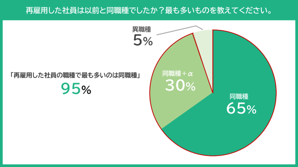 グラフ：再雇用した社員は以前と同職種か否か