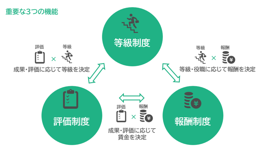 重要な3つの機能