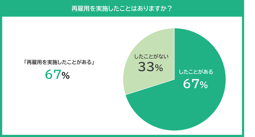 グラフ：再雇用実施の有無