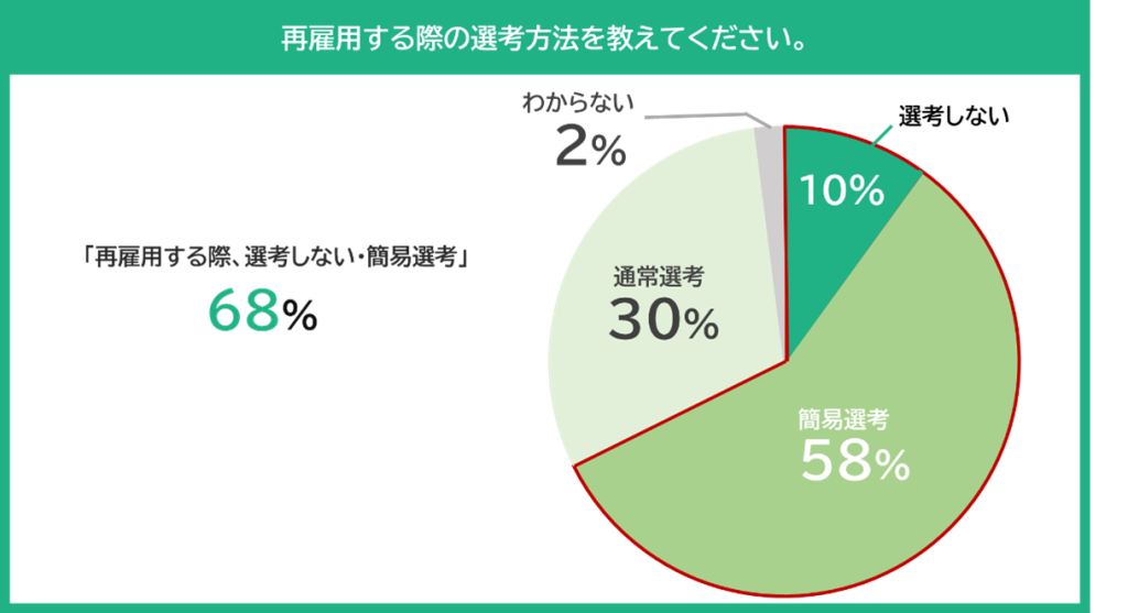 グラフ：再雇用する際の選考方法