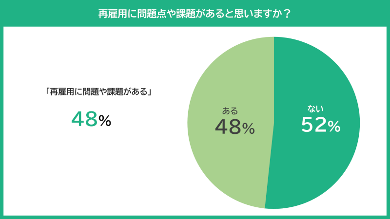 グラフ：再雇用における問題点や課題の有無