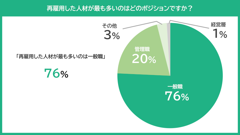 グラフ：再雇用人材のポジション