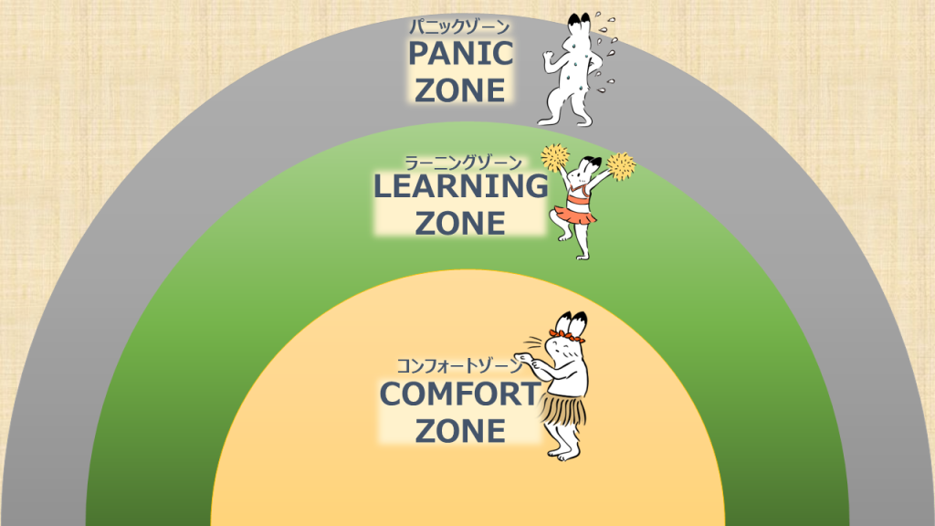 コンフォートゾーンと関連する2つのゾーンを表した図