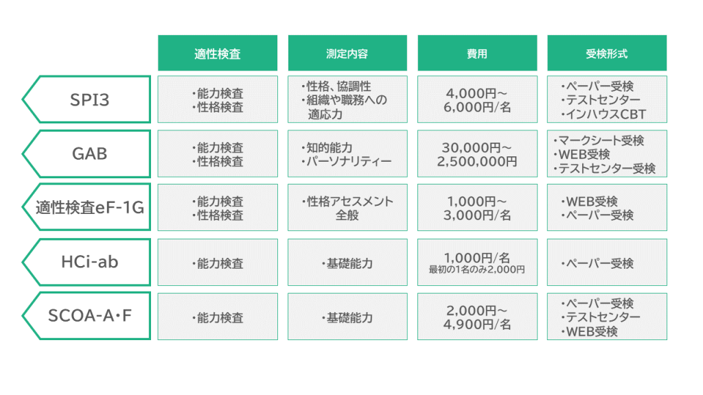 採用選考時のスクリーニングにおすすめの適性検査