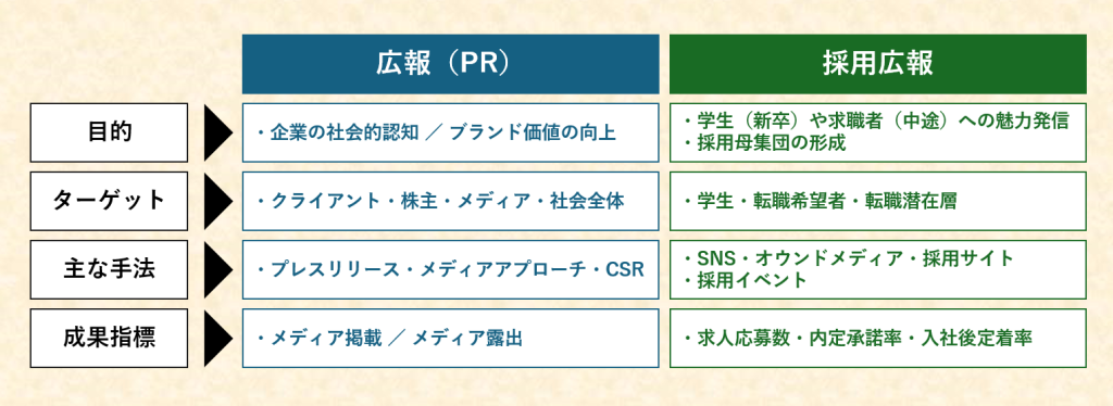 広報と採用広報の違いを項目毎に示した比較表