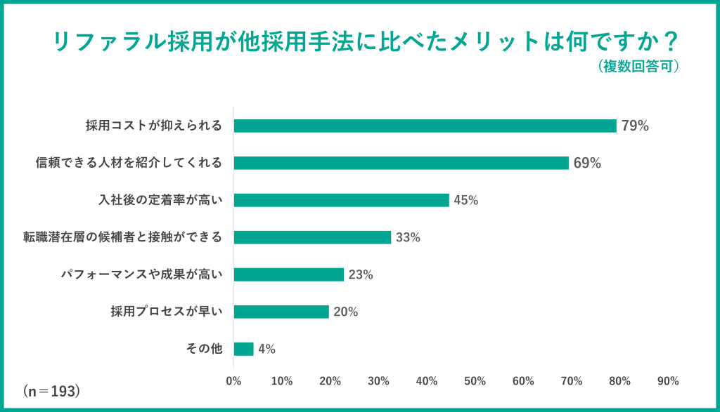 グラフ：リファラル採用が他採用に比べたメリット