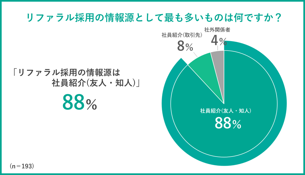 グラフ：リファラル採用の情報源