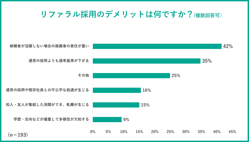 グラフ：リファラル採用のデメリット