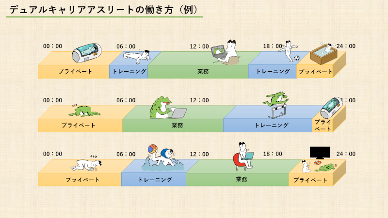 デュアルキャリアとして就業するアスリートの働き方の例