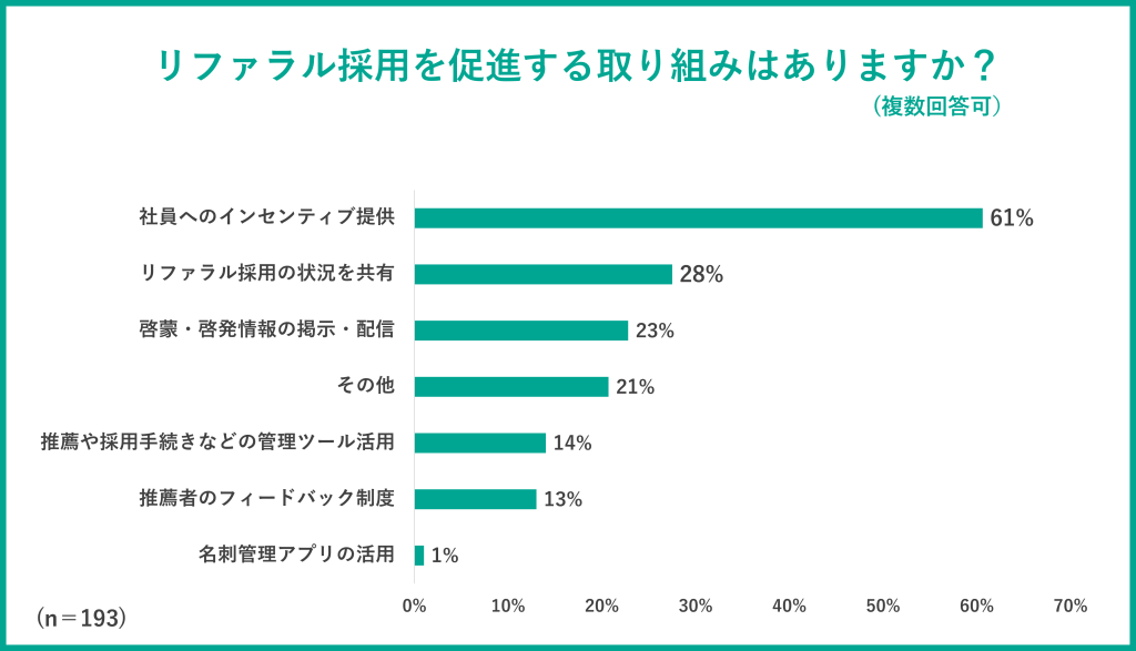 グラフ：リファラル採用を促進する取り組み