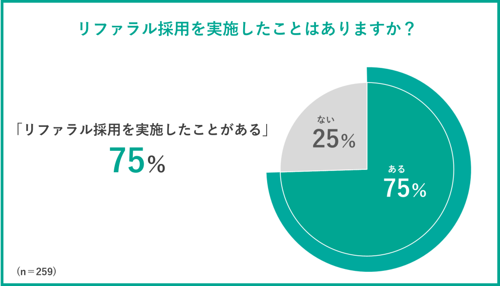 グラフ：リファラル採用を実施の有無