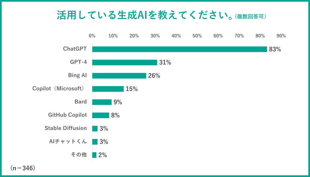 【グラフ】活用している生成AIは