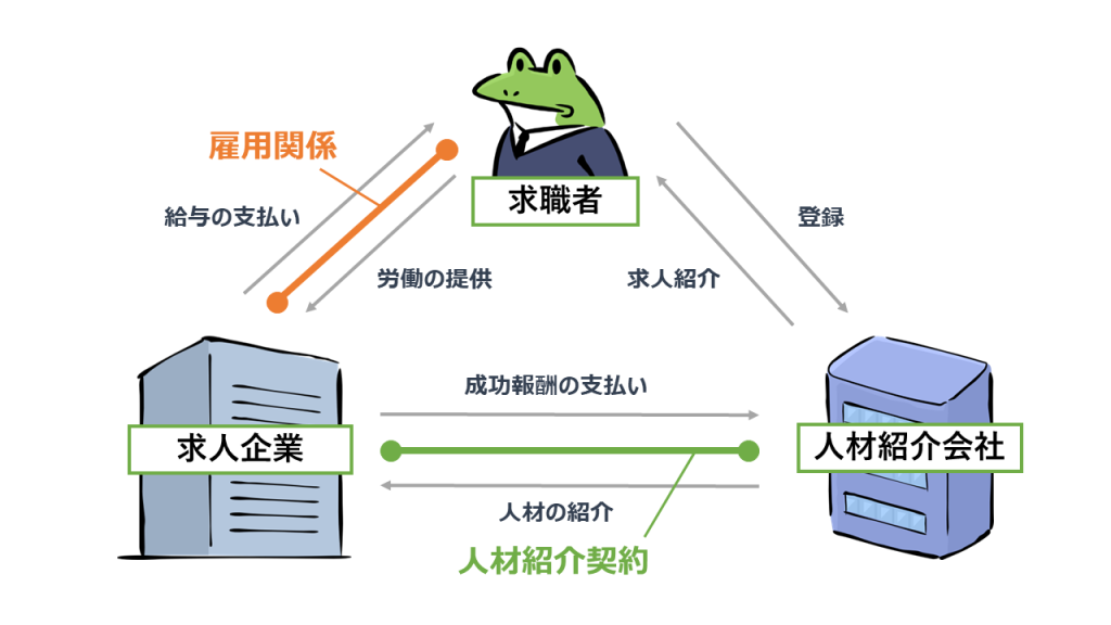 人材紹介サービスのビジネスモデルを表した図