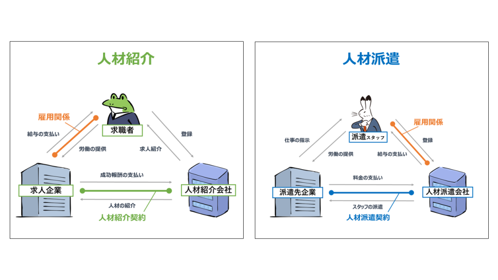 人材紹介サービスと人材派遣サービスのビジネスモデルの違いを表した図