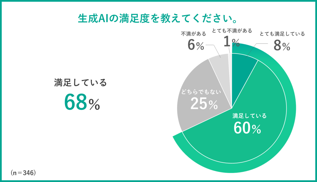 【グラフ】生成AIの満足度