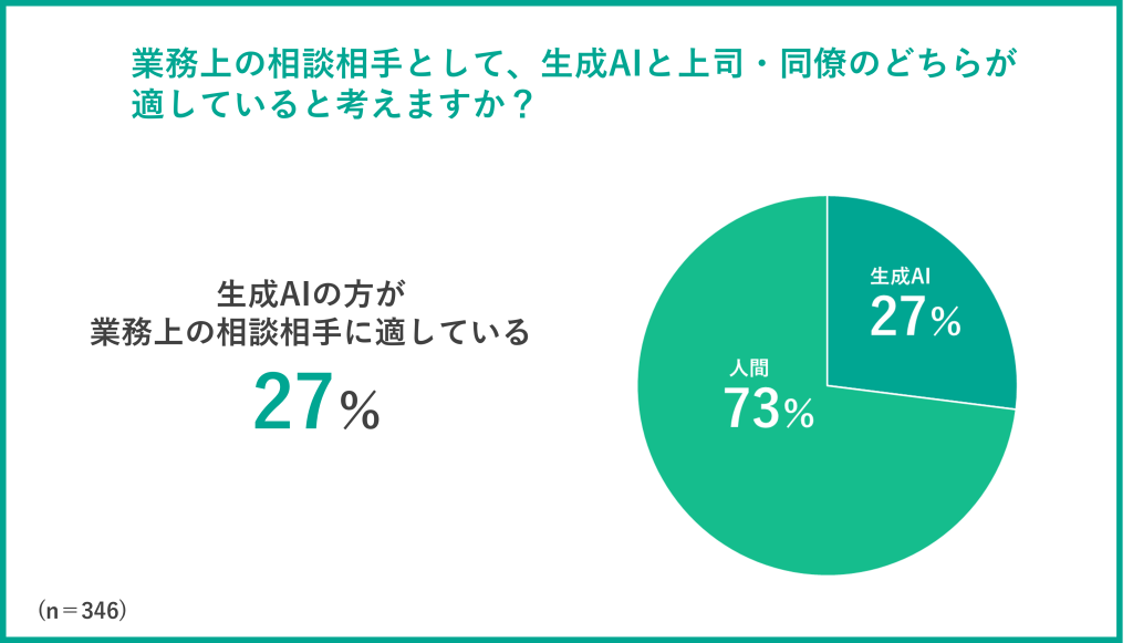 【グラフ】生成AIと人間の比較_相談相手