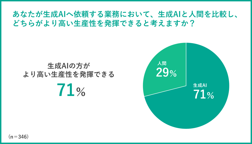 【グラフ】生成AIと人間の比較_生産性