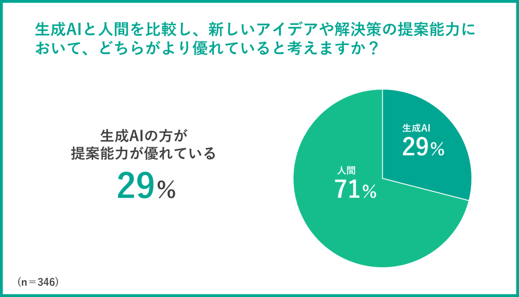 【グラフ】生成AIと人間の比較_提案能力