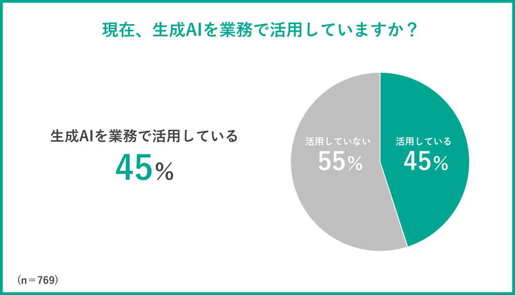 【グラフ】生成AIを業務で活用しているか