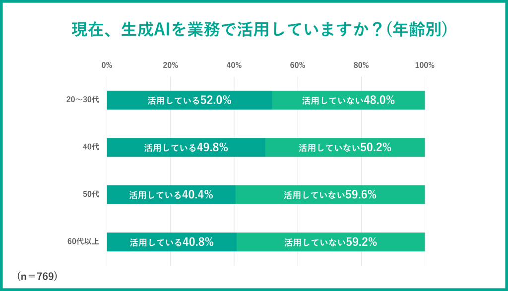 【グラフ】生成AIを業務で活用しているか（年齢別）