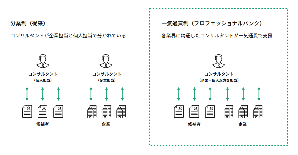 分業制と一気通貫制のビジネスモデルの違いを紹介する図