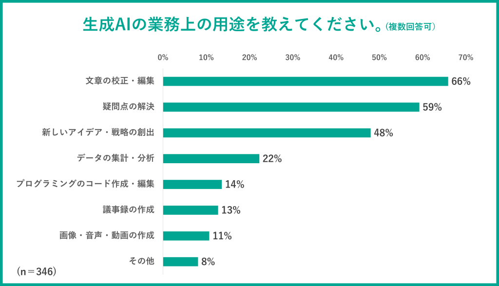 【グラフ】生成AIの業務上の用途